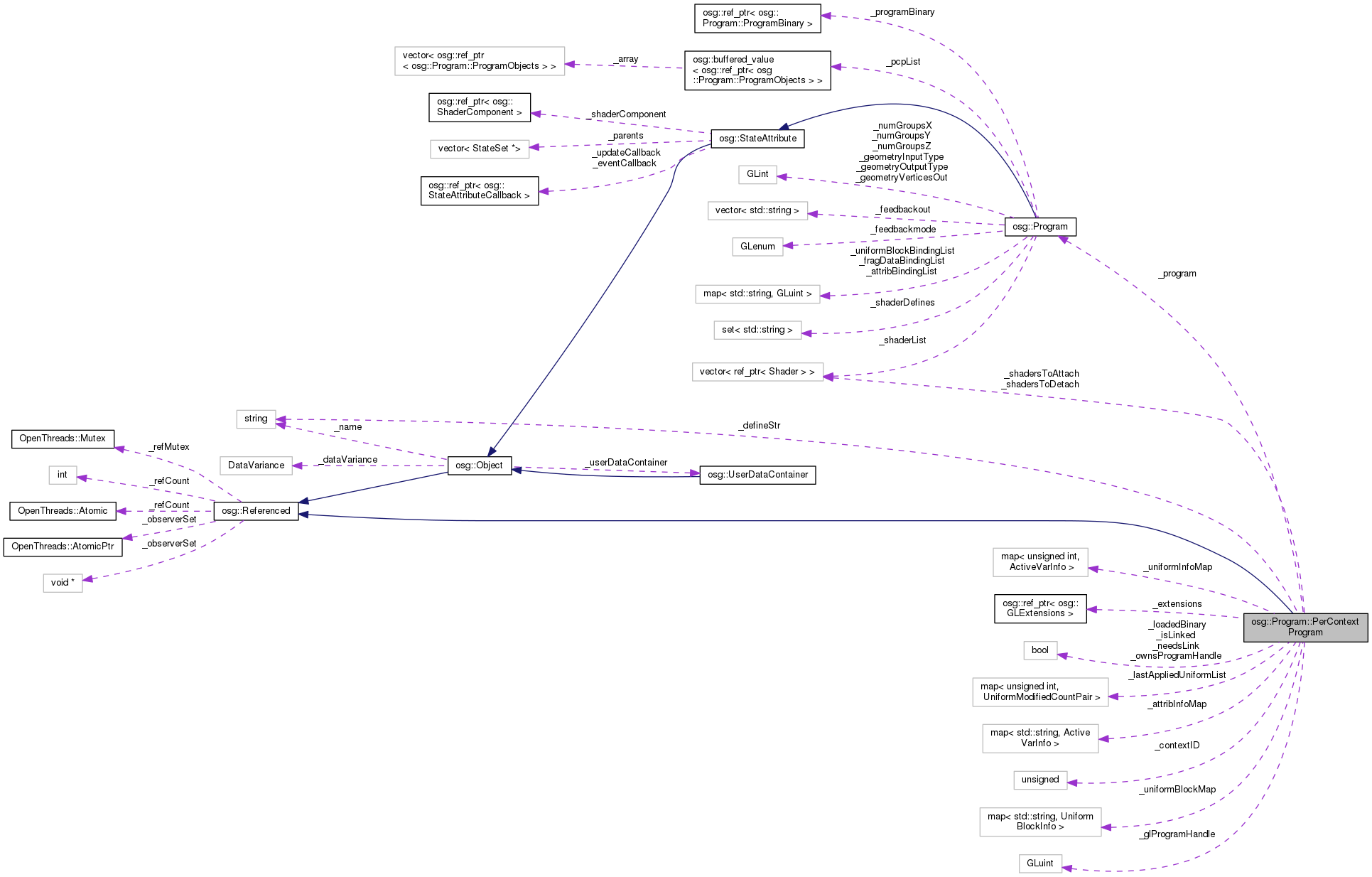 Collaboration graph