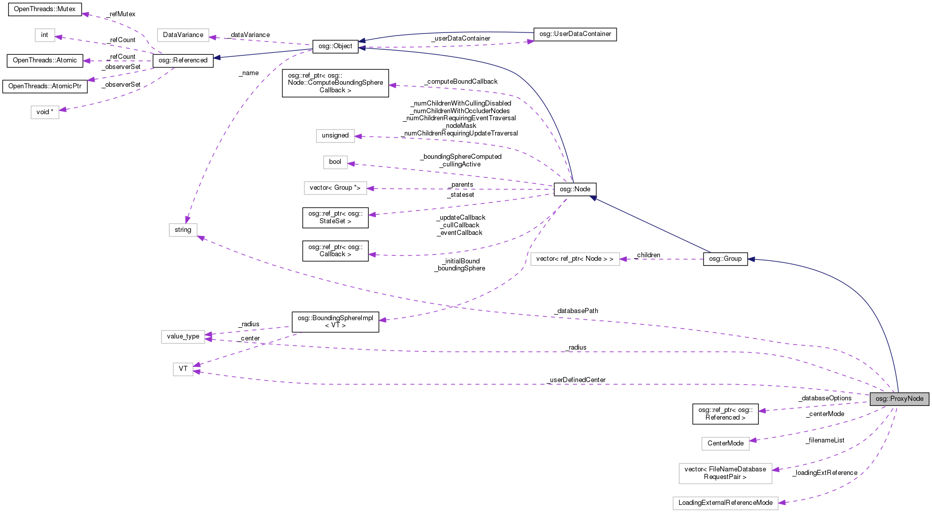 Collaboration graph