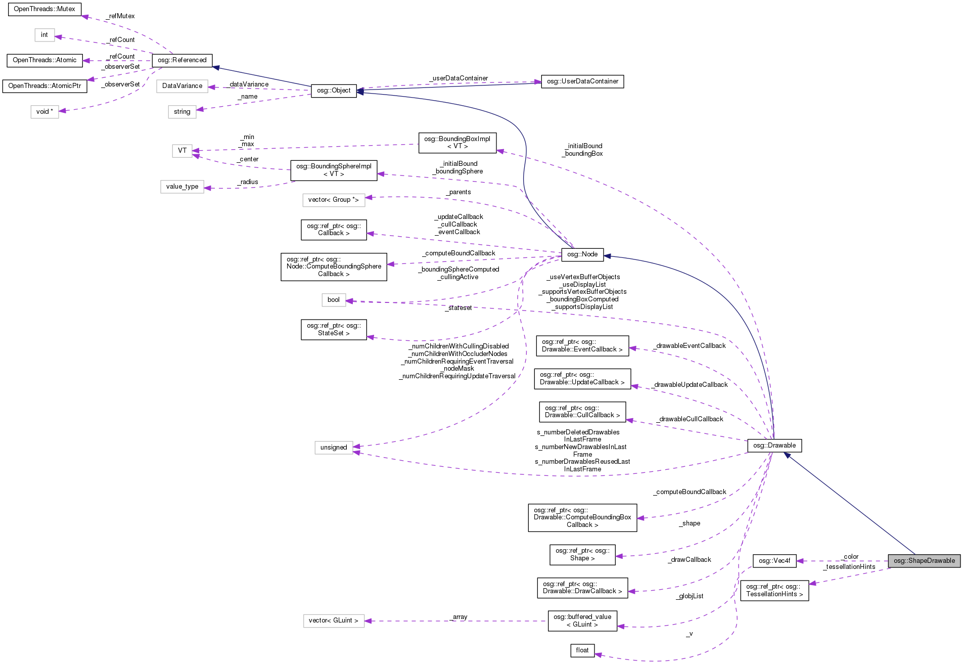 Collaboration graph