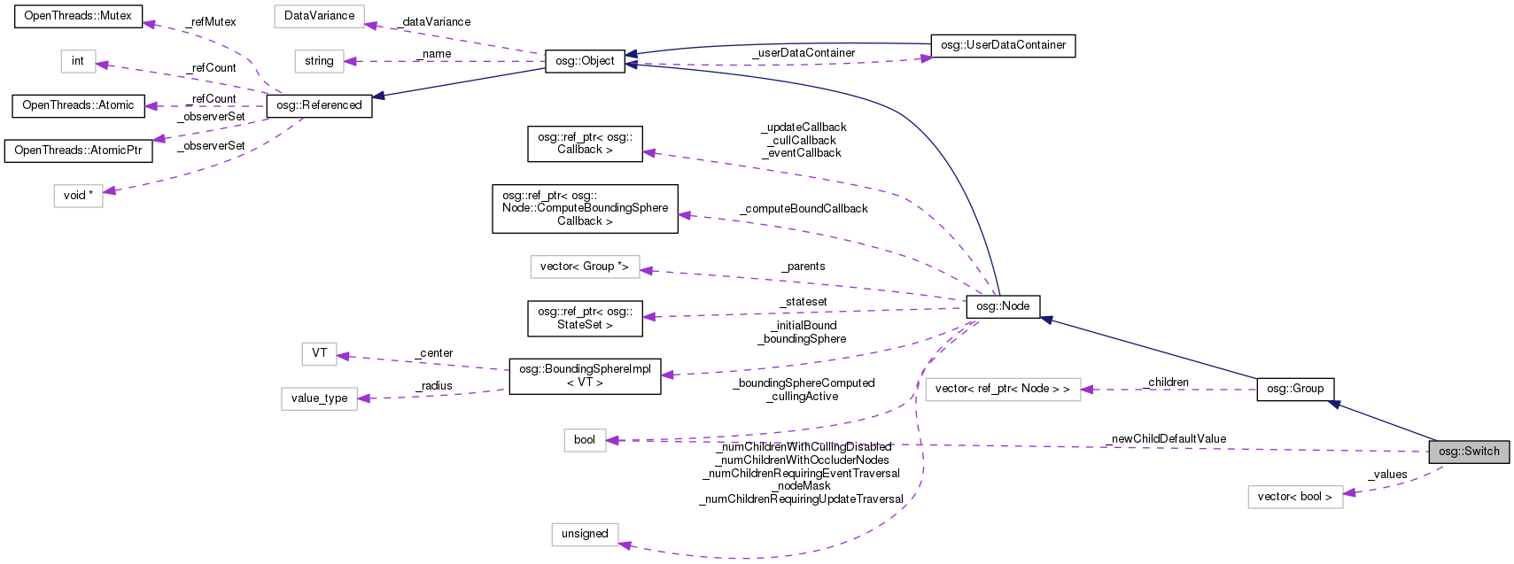 Collaboration graph