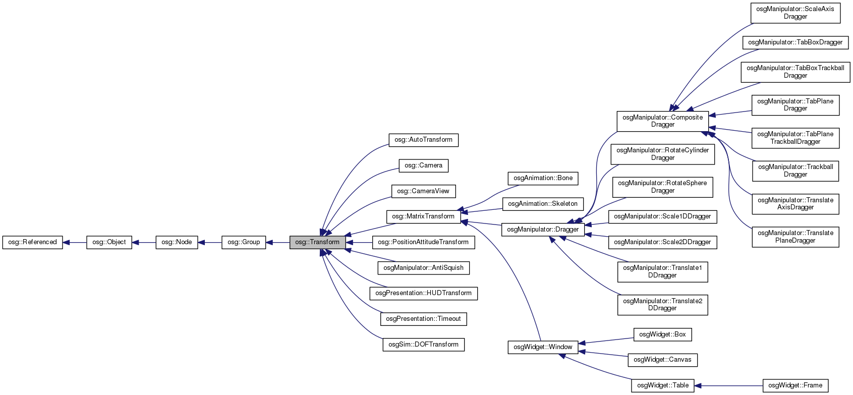 Inheritance graph