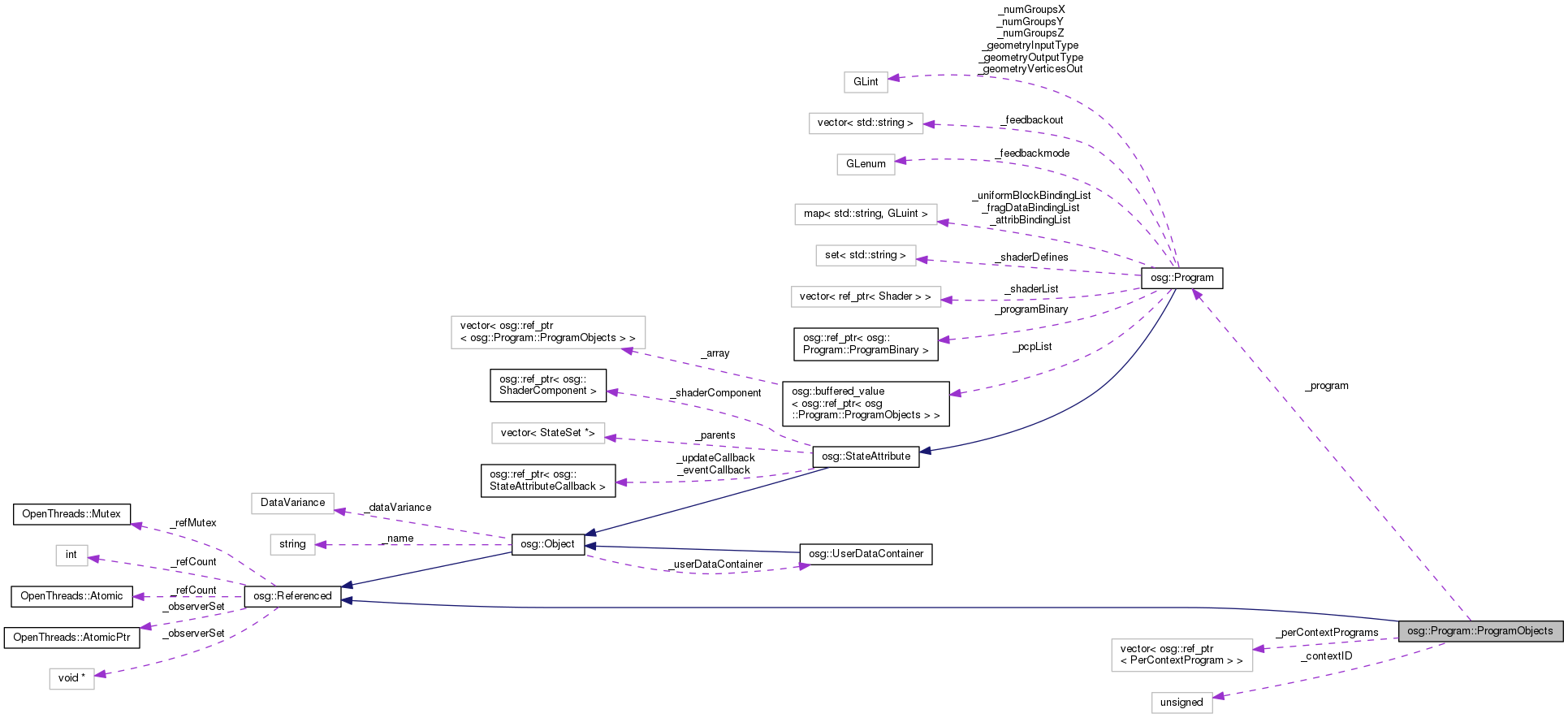 Collaboration graph