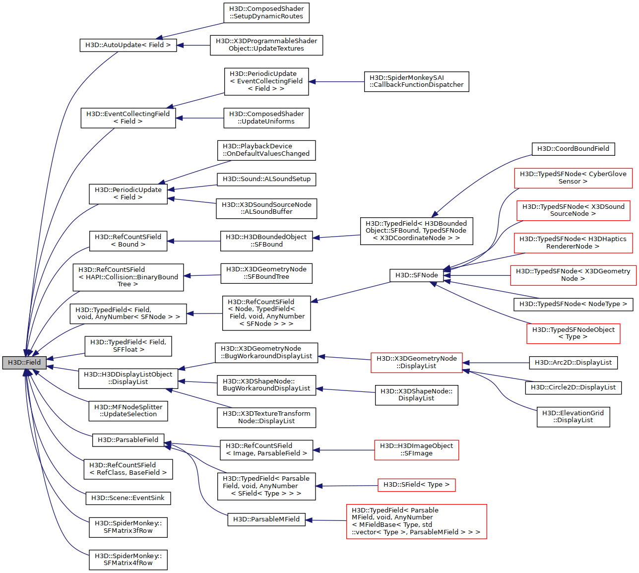 Inheritance graph