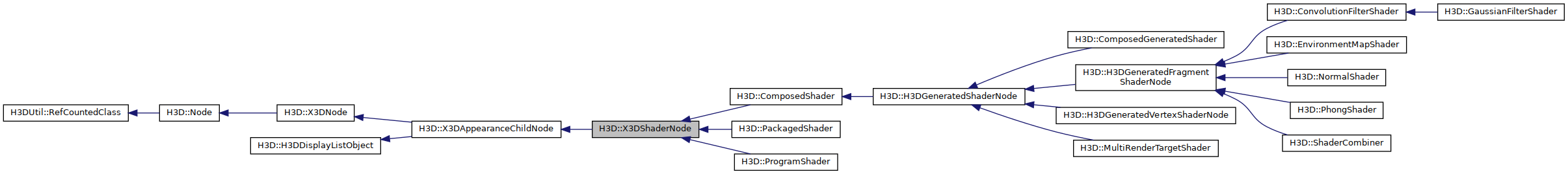 Inheritance graph