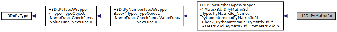 Inheritance graph