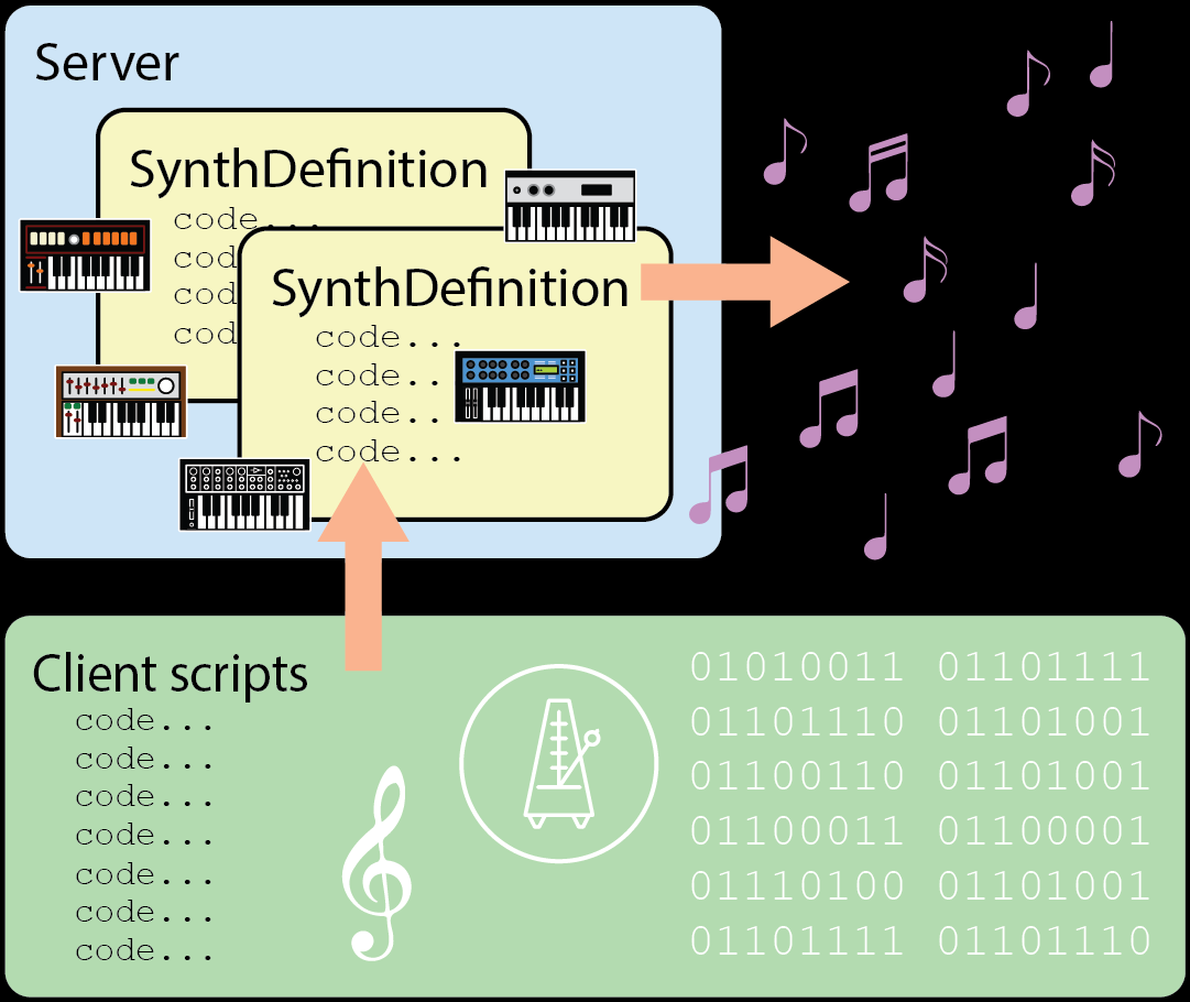 SuperCollider consists of a server side with synth definitions and a client side where code is written to change the synth definitions.